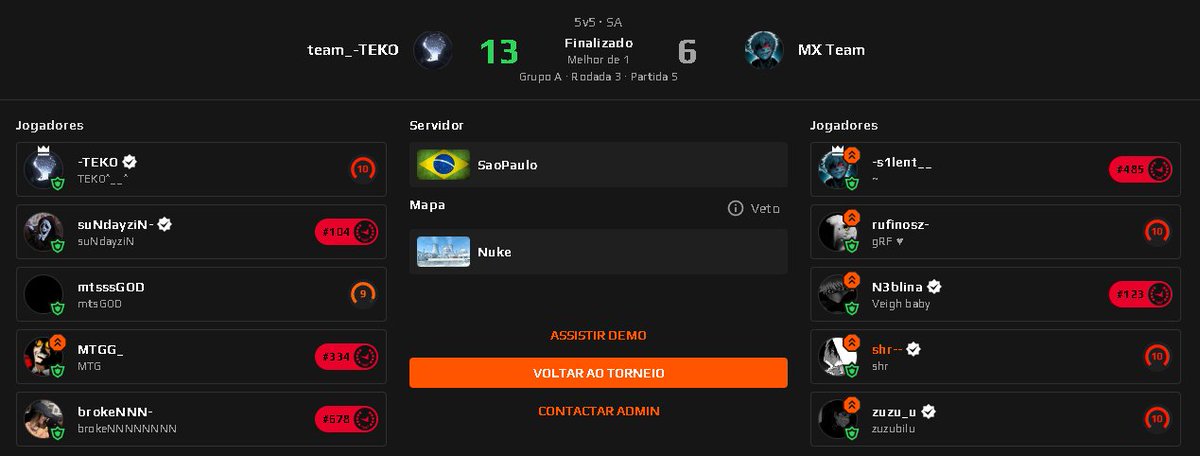 shrrfps's tweet photo. gg, perdemos o jogo valendo a vaga pra @LIGACSBR  vs team @TEKOFPS 

❌6x13 

Abrimos 6 a 0 de início, mas infelizmente alguns rounds não encaixaram, porém o time está evoluindo, agora é arrumar os erros para os próximos camps.

#goMX https://t.co/jPZxP062e8