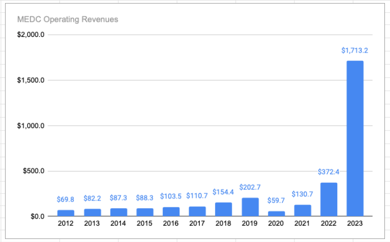 StopLeaping's tweet image. As the legislature considers economic development initiatives and SOAR, hard questions should be asked about #MEDC.

The state agency continues to grow, receiving over $1.7 billion of your tax dollars to spend on secret and shady economic development deals.

#StopCorporateWelfare