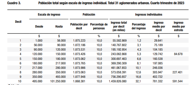 En el cuarto trimestre de 2023, la EPH entrevistó a un individuo cuyo ingreso mensual fue 101 millones de pesos. Algo bastante inusual, en el trimestre anterior el ingreso más alto habia sido 8 millones.