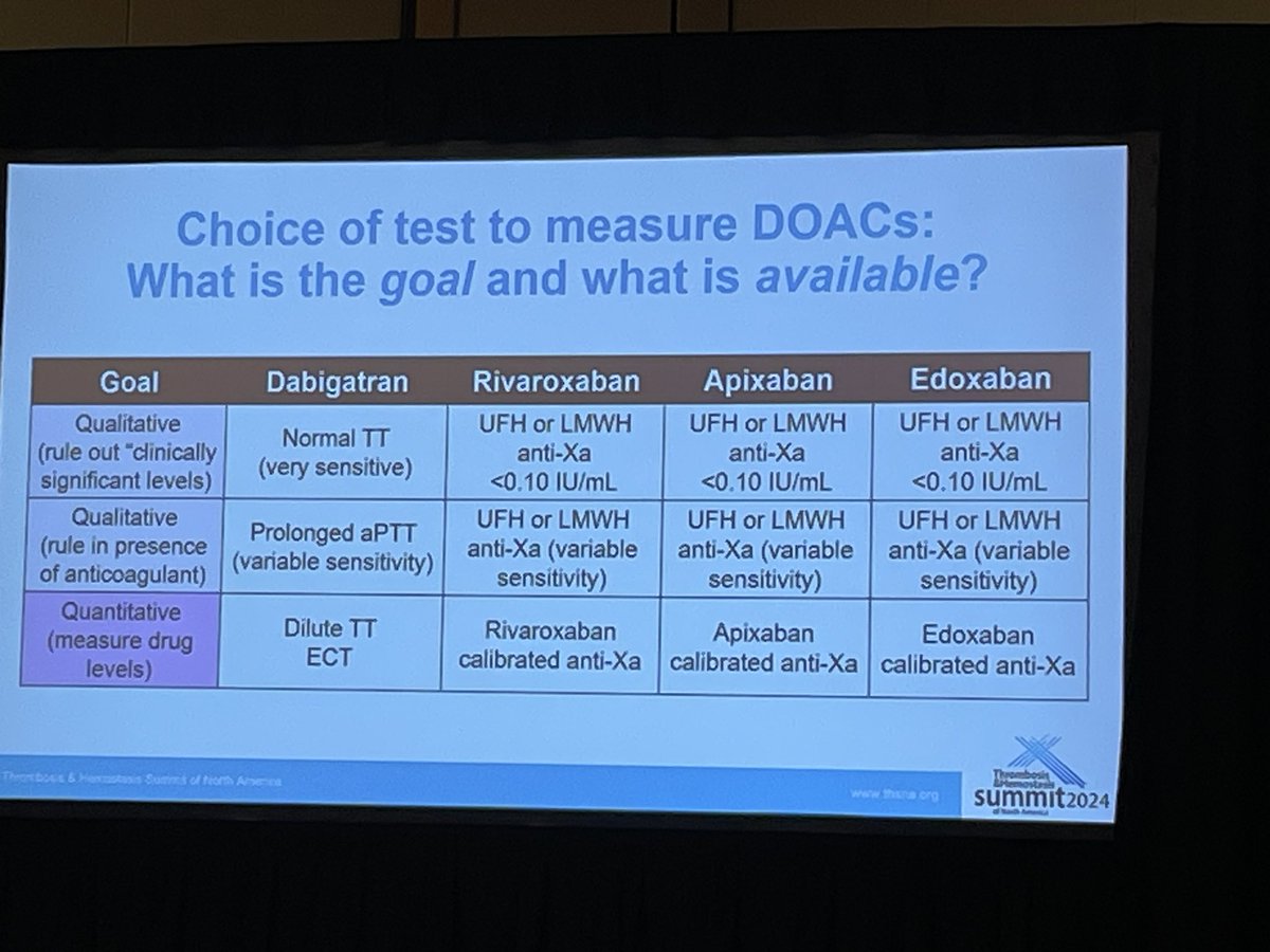 @DebSiegal providing practical info 🤓on DOAC measurement @ #THSNA2024. “Generally, we DON’T recommend it…no established target ranges, but a few situations where it MAY be reasonable. IF pursued, involve an expert with familiarity” 🙌🏼#ACStewardship @AnticoagForum