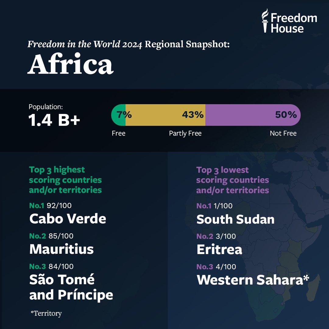 2024 @freedomhouse rated #Eritrea at lowest. #politicalrights like Electoral Process, Political Pluralism and Participation, & Functioning of Government: civil liberties like Freedom of Expression & Belief;  Associational & Organizational Rights, Rule of Law. None of z above