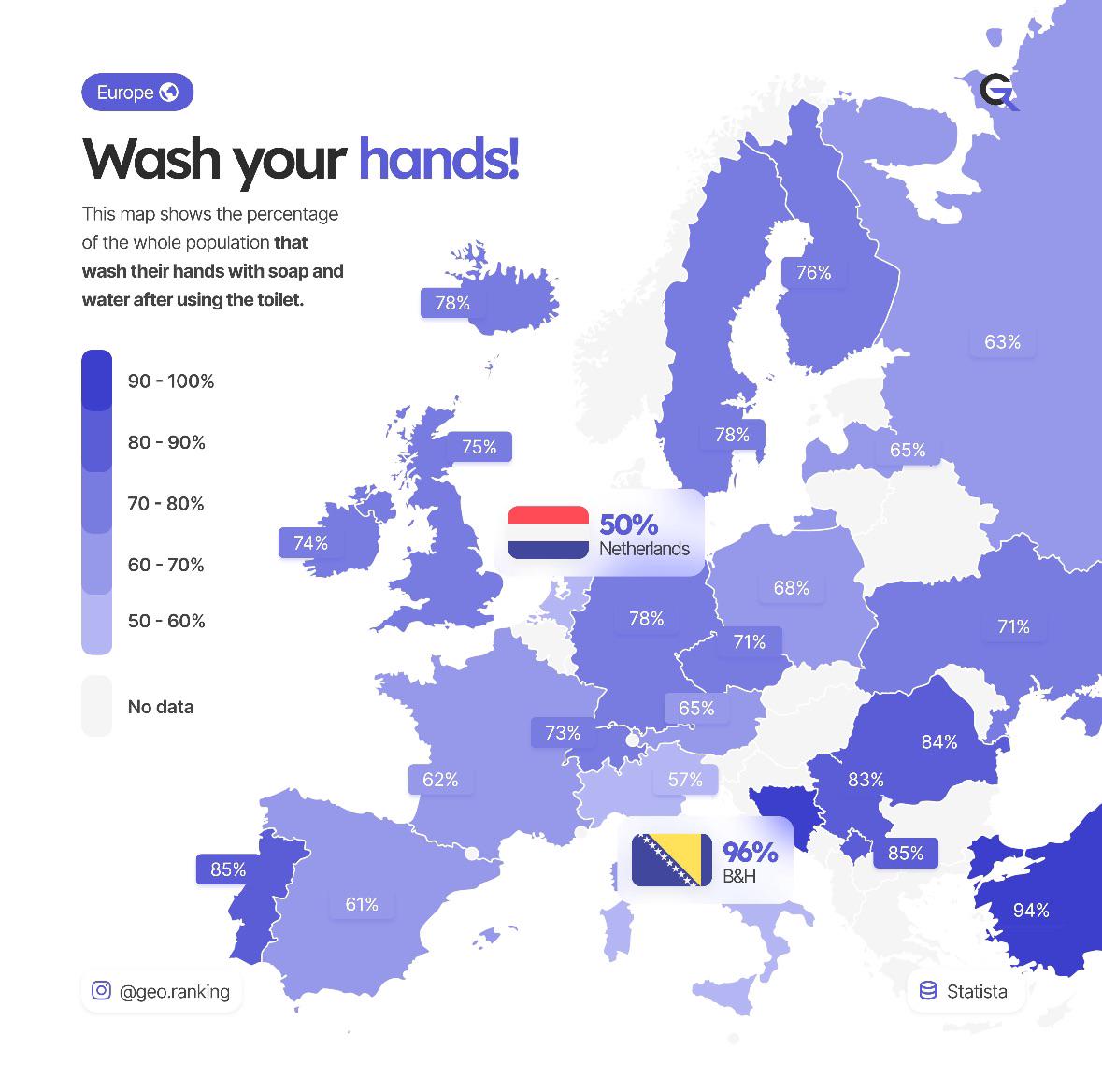 Percentage of population that wash their hands with soap and water after using the toilet in Europe: 🇧🇦 96% 🇹🇷 94% 🇽🇰 85% 🇵🇹 85% 🇷🇴 84% ---- 🇷🇺 63% 🇫🇷 62% 🇪🇸 61% 🇮🇹 57% 🇳🇱 50%