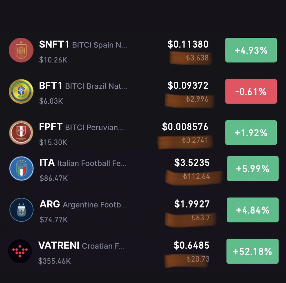 CryptoVolleyy's tweet image. #Fantoken #Futbol #Kripto 
#EURO2024 🏆 @CopaAmerica 

⌛️ SON 70 gün ⌛️

🇧🇷🇪🇸🇭🇷🇦🇷🇵🇪🇮🇹🇵🇹

Zaman daralıyor 

#Snft🇪🇸 #Bft🇧🇷 #Fpft🇵🇪

3 Milli takım fiyatının TL ve $ fiyatları diğer Milli takımlar ile ciddi bir fark var.

#Gate ve #Mexc borsalarında listelidir takip edebilirsiniz 😉