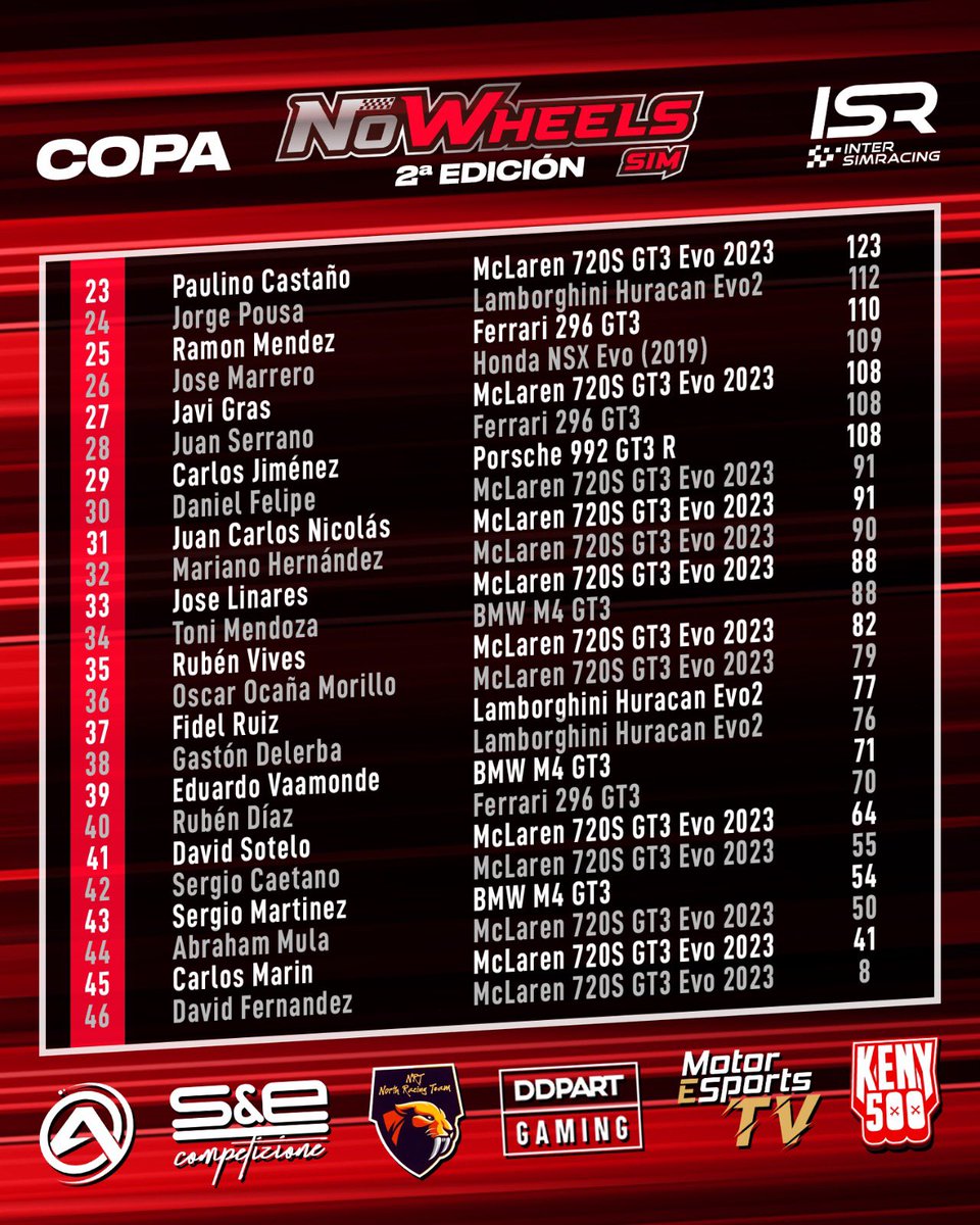 Copa Nowheels II Estos fueron los resultados finales de la copa @NoWheelsSim 🥇@EricCastro92 🥈Ángel Fuentes 🥉@jord1h_ Gracias a todos por participar #ISR | #NoWheels | #simracing