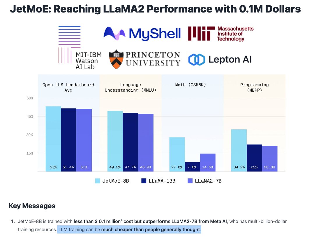 It will get super interesting once more people and companies can afford to train LLMs from scratch or even easily and cost-effectively fine-tune the large existing ones. 'JetMoE-8B is trained with less than $ 0.1 million cost but outperforms LLaMA2-7B from Meta AI, who has…