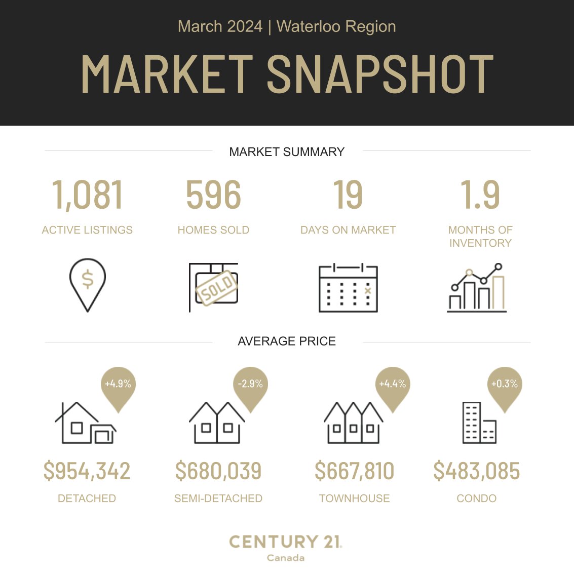 Here's your trusted monthly real estate market stats for #waterlooregion for the month of March
🔹️ Average sale price is up 3.6% from last year March 
🔹️ Buyer confidence is bouncing back rapidly 
🔹️ Next BOC interest rate announcement is April 10
#mcleodco #realestate