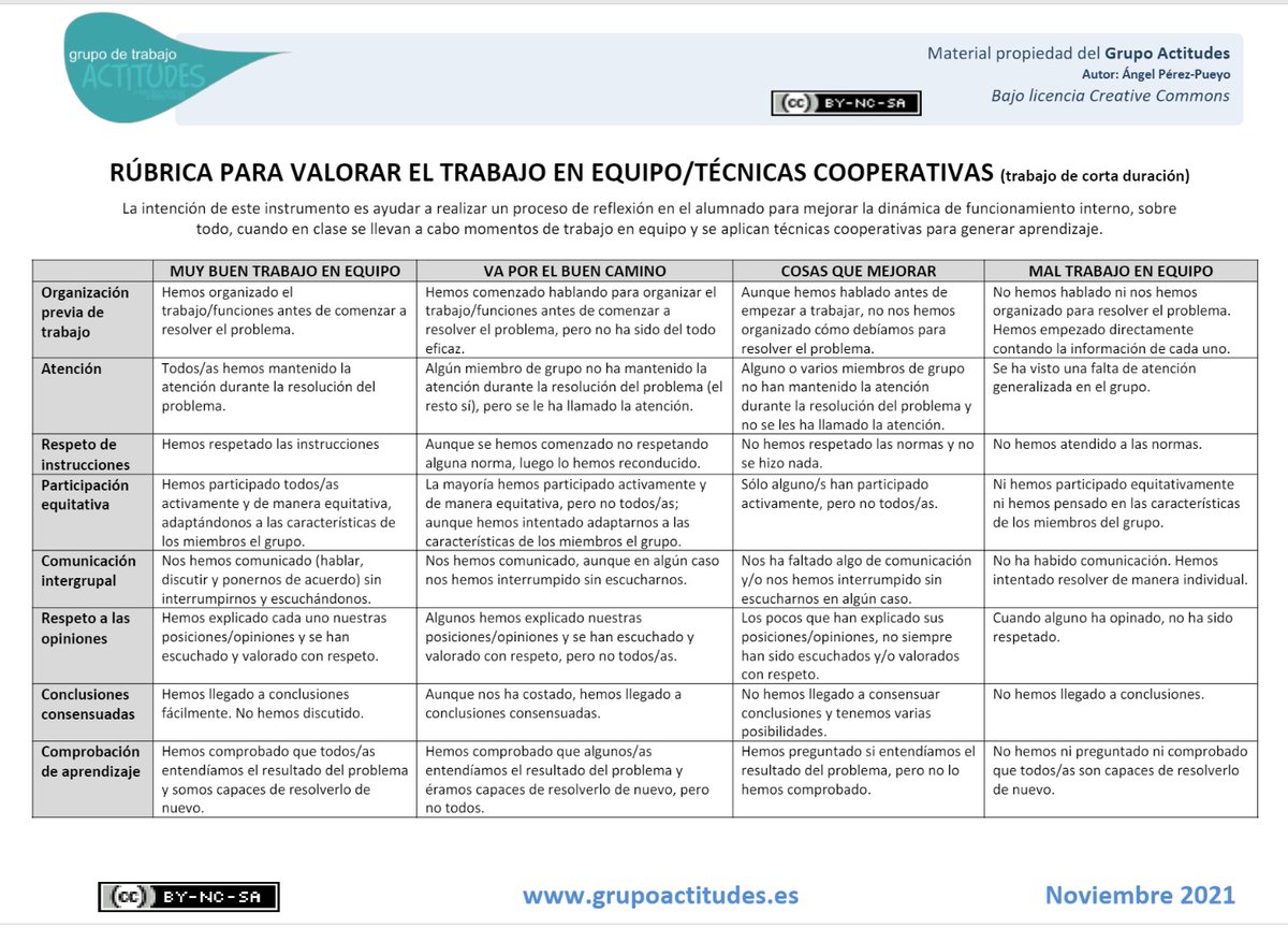 Ángel Pérez Pueyo (@angel_p_pueyo) on Twitter photo Adjunto uno de los diferentes instrumentos de evaluación para cuando trabajamos en cooperativo y pretendemos que el alumnado, en grupo, reflexione sobre los diferentes aspectos (pilares) que deben ir mejorando. <a href="/GrupoActitudes/">Grupo Actitudes</a> <a href="/unileon/">Universidad de León</a> <a href="/FcafdLeon/">FCAFD León</a>
grupoactitudes.com/download/rubri… Adjunto uno de los diferentes instrumentos de evaluación para cuando trabajamos en cooperativo y pretendemos que el alumnado, en grupo, reflexione sobre los diferentes aspectos (pilares) que deben ir mejorando. <a href="/GrupoActitudes/">Grupo Actitudes</a> <a href="/unileon/">Universidad de León</a> <a href="/FcafdLeon/">FCAFD León</a>
grupoactitudes.com/download/rubri…