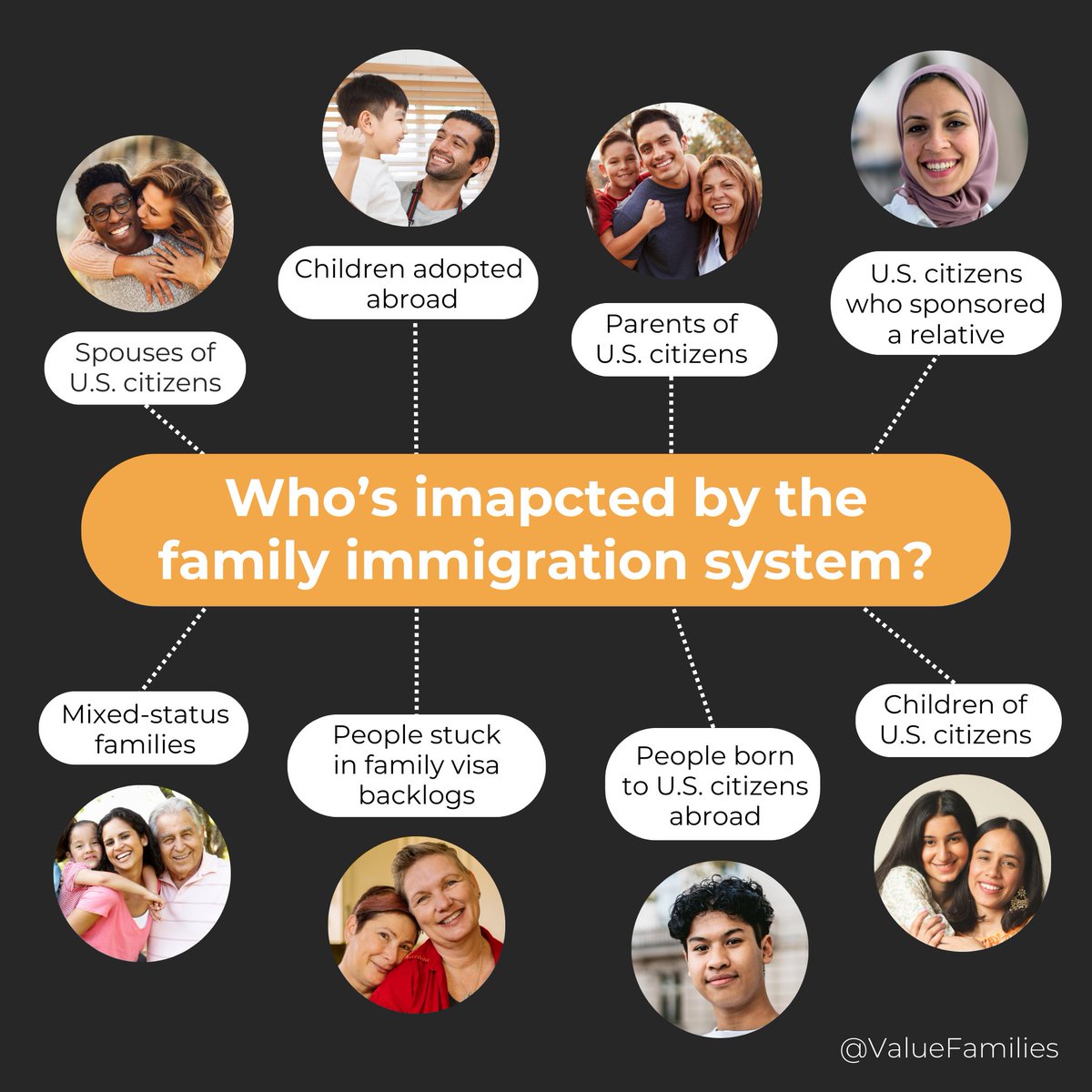 Did you know? Family immigration is the primary way people immigrate to the U.S. This system impacts American citizens, legal permanent residents (LRPs), and many others both in the U.S. and around the world. ❤️ Learn more: bit.ly/VOFresources #FamilyUnity #HeartsAtHome