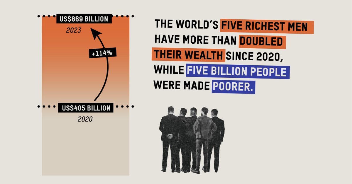 This. Is. Crazy. 👇 @Oxfam's latest report on inequality outlines how the richest people are not only the biggest beneficiaries of the global economy, but exercise significant control over it too. Find out more. 👉 go.one.org/3U6qZMZ Graphic credit: Oxfam