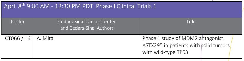 #CedarsSinaiCancer at #AACR24. Dr. Alain Mita is a co-author on the poster “Phase 1 study of MDM2 antagonist ASTX295 in patients with solid #tumors with wild-type TP53” presented today at 9:00AM PT. @CedarsSinaiMed