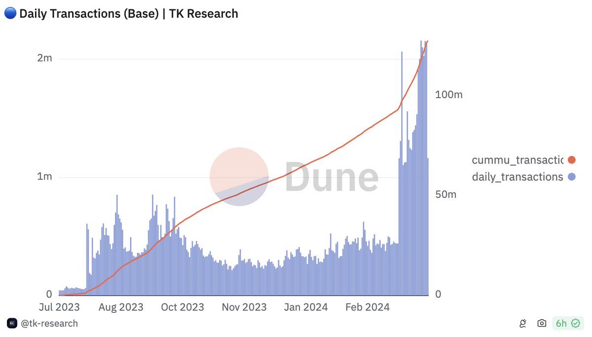 The amount of daily activity on <a href="/base/">Base</a> is exploding

Why?

Because it’s the perfect chain for everything

• Fast speeds
• Cheap txn costs
• Memecoin trading
• DeFi and RWA utility

Base is doing it all