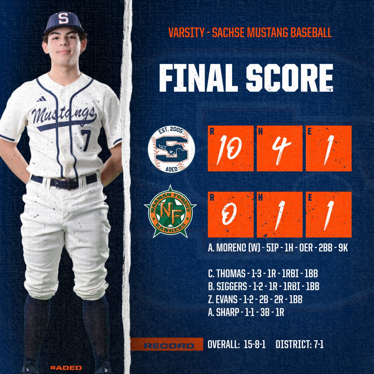 Sachse HS Baseball (@sachsebaseball) on Twitter photo FINAL SCORE (TUESDAY 4/2/24)
<a href="/a_2moreno/">Alex Moreno</a>
<a href="/ChaseT312/">Chase Thomas</a>
<a href="/2025Blake/">Blake 2025</a>
<a href="/3Zach_Evans3/">Zach Evans3</a>
<a href="/Aidansharp06/">Aidan Sharp</a> FINAL SCORE (TUESDAY 4/2/24)
<a href="/a_2moreno/">Alex Moreno</a>
<a href="/ChaseT312/">Chase Thomas</a>
<a href="/2025Blake/">Blake 2025</a>
<a href="/3Zach_Evans3/">Zach Evans3</a>
<a href="/Aidansharp06/">Aidan Sharp</a>