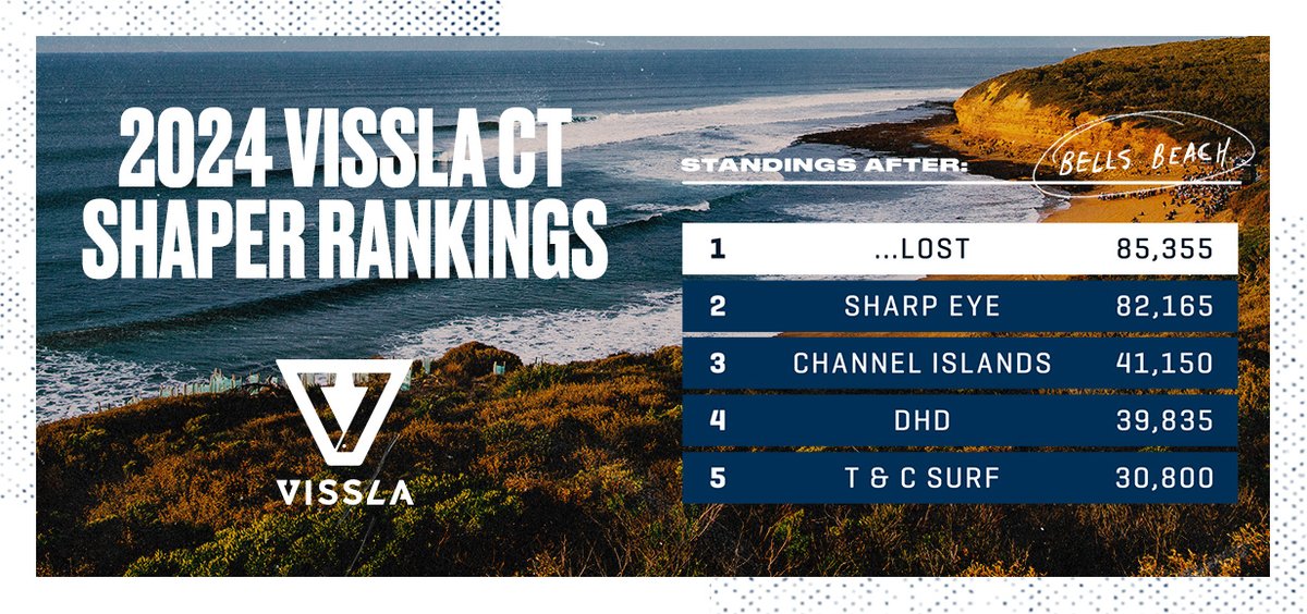 Four events in to 2024 and here's where the #VisslaCTShaperRankings stand. 📈⁣⁣
⁣
Next up is the @westernaustralia #MargaretRiverPro!
⁣⁣
@visslasurf