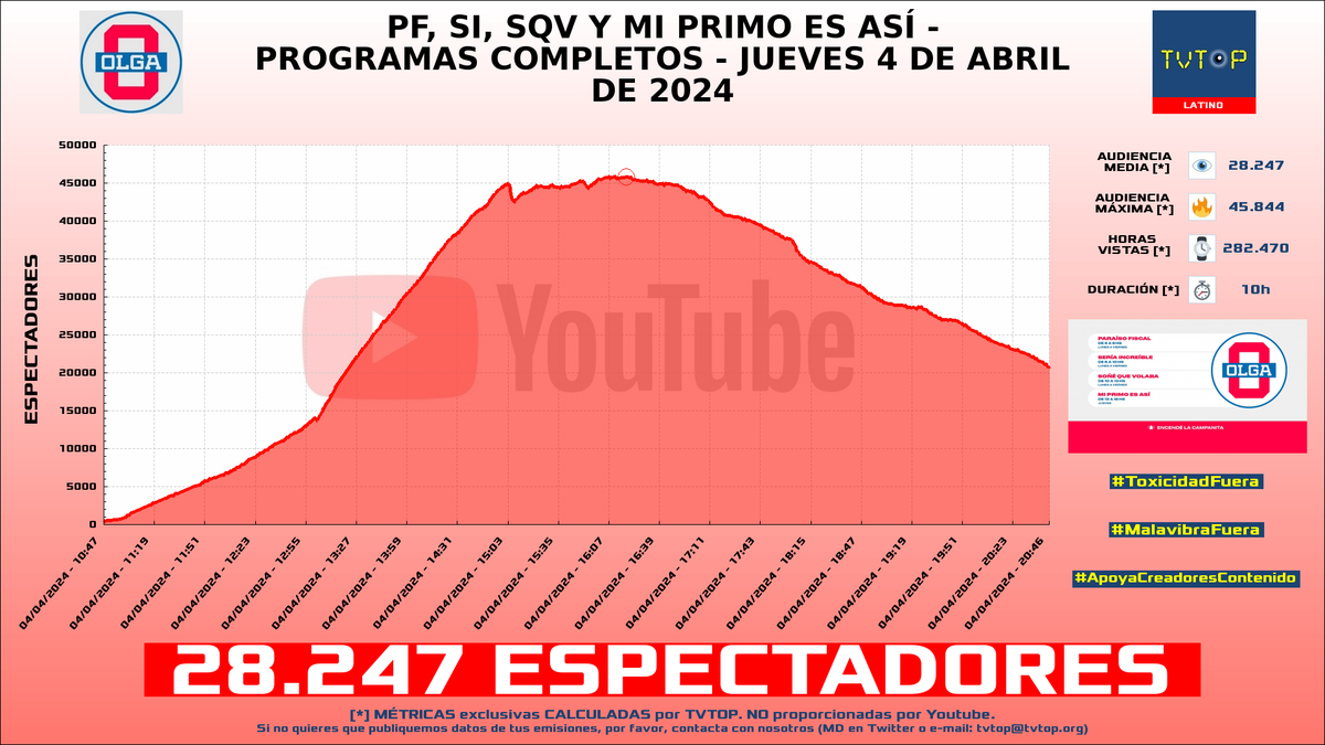 tvtop_es's tweet photo. ¡#OLGA 📺 HA EMITIDO en #YouTube! 🇦🇷 Nuestros datos 🧐 :

▶️ ESPECTADORES 👁️ : 28.247
▶️ MINUTO DE ORO 🔥 : 45.844 [16:18h]
▶️ HORAS VISTAS ⌚️ : 282.470

#miguegranados #natijota #olgaenvivo #sofimorandi #lucasfridman #sonequevolaba #seriaincreible #eialmoldavsky https://t.co/DZgvM7jdD0