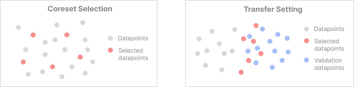 Dataset choice is crucial in today's ML training pipeline. We (@xiamengzhou and I) introduce desiderata for 'good' data and explain how our recent algorithm, LESS, fits into the picture. Huge review of data selection algs for pre-training and fine-tuning! cs.princeton.edu/~smalladi/blog…