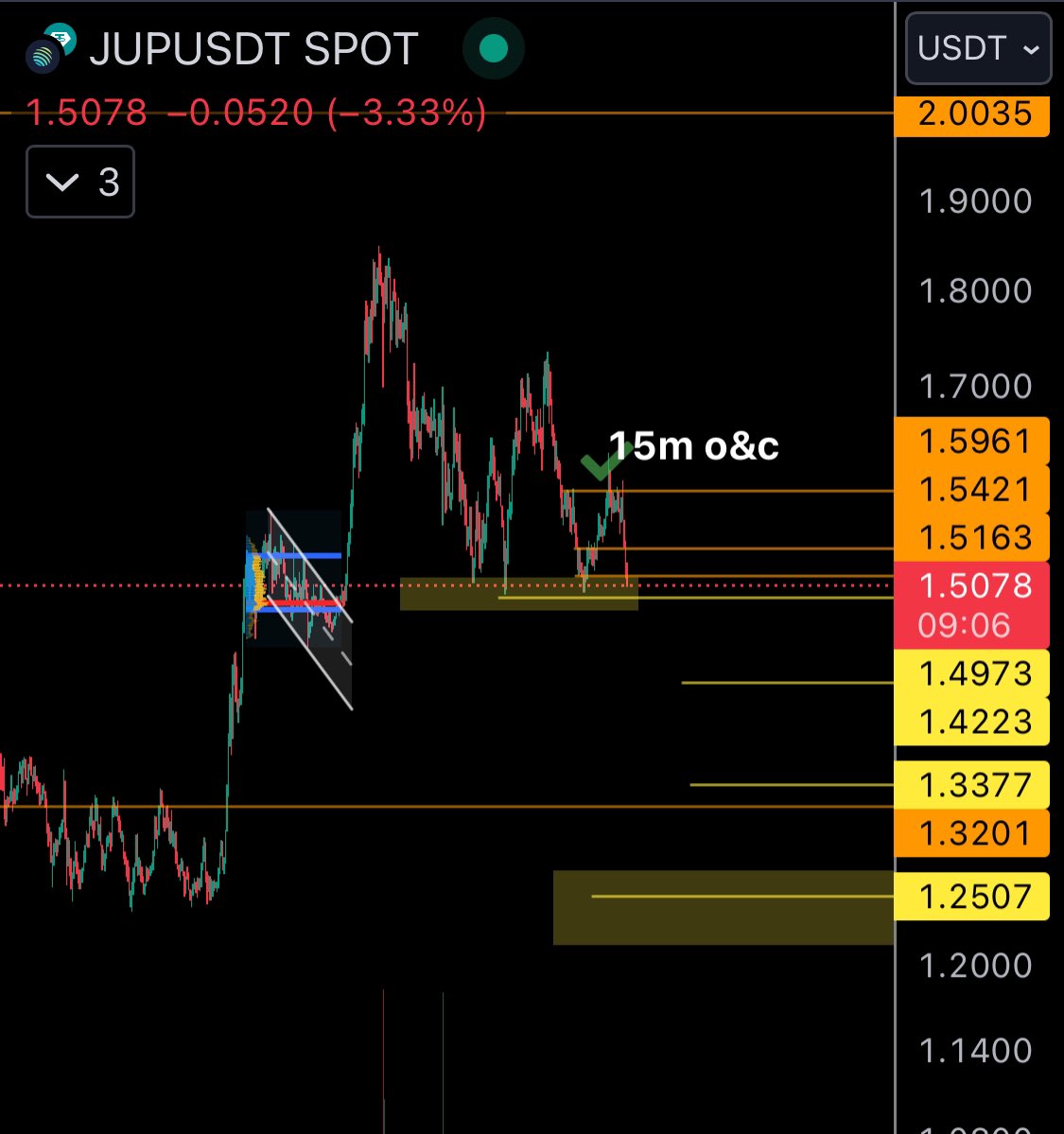 Will it hold or more downside to come? #JUP #Jupiter