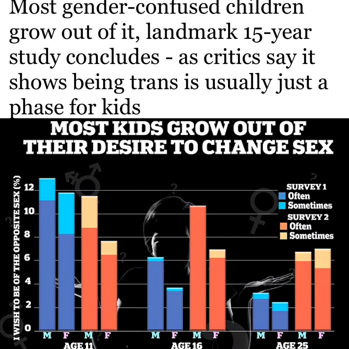 The majority of gender-confused children grow out of that feeling by the time they are fully grown adults, according to a long-term study. It goes down from 1 in 10 at age 11 (11%) to 1 in 25 at age 25 (4%) dailymail.co.uk/health/article…