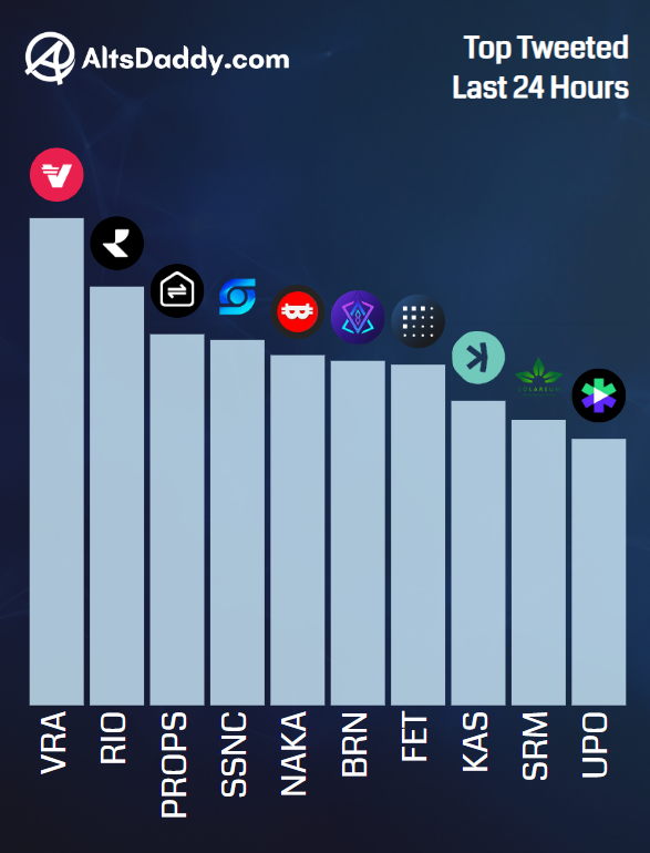 AltsDaddycom's tweet photo. 💥 Thursday's Top Tweeted #Altcoins 💥

1️⃣  $VRA
2️⃣  $RIO
3️⃣  $PROPS
4️⃣  $SSNC
5️⃣  $NAKA
6️⃣  $BRN
7️⃣  $FET
8️⃣  $KAS
9️⃣  $SRM
🔟  $UPO https://t.co/PqXbU1d6Pm