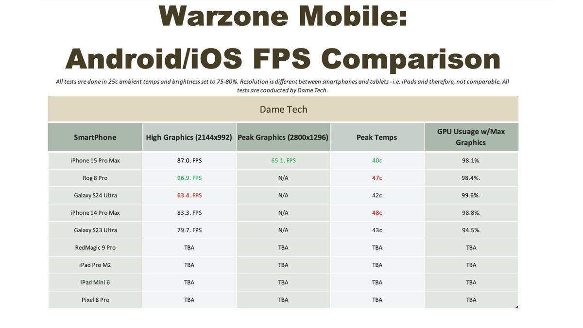 Isn’t it surprising that iPhone 15 Pro Max runs the coolest in Warzone, despite having no fancy dedicated cooling system, and running the game at a much higher resolution? This is why real-life experiences matter, not the usual stress tests like the ones posted by YouTube…