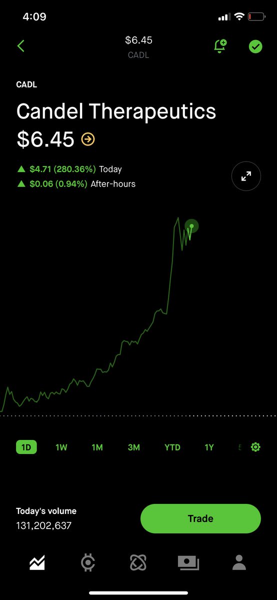 EasyTradez_'s tweet photo. $CADL Bought in at $3.42. Holding this overnight. Hugeeeee💥💥💥💰💰💰 https://t.co/F4McZKPlyU