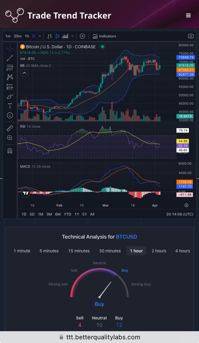 labs_quality's tweet photo. Read the #Bitcoin Market

Price: $67,818 📈
RSI: 51 👍
Technical Analysis: BUY 🚀

$BTC $USD #BTC 
Source: https://t.co/1Pxqmx7qoX https://t.co/thy3zJJ04E