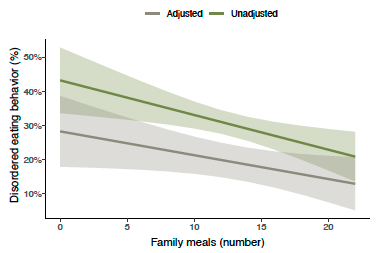 Just published 🚀. While disordered eating behavior is complex and can be shaped by various factors, both family meals and social eating behavior emerge as significant factors inversely associated with this condition among adolescents. Link: doi.org/10.3390/nu1607…