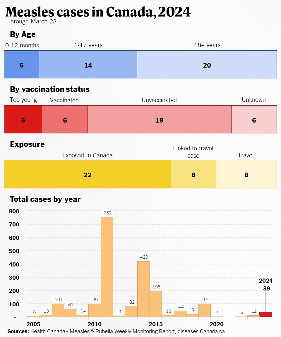 Golden_Pup's tweet photo. Measles cases in Canada through March 23

A whopping 3 cases were added this week.

- 39 confirmed cases to date
- 20 (59%) in unvaccinated individuals. This figure excludes those under 12 months old who cannot be vaccinated
- 8 (24%) in vaccinated individuals (again excluding infants)
- 27 (69%) come from Québec

Canada is now on pace to record 174 cases of measles this year, which was the exact yearly average from 2010-2019. This may even wind up being a "down year" for measles.

Public Health officials and news media members that are still attempting to generate fear surrounding this should be ridiculed and then ignored. 

https://t.co/7hHop6zaCX