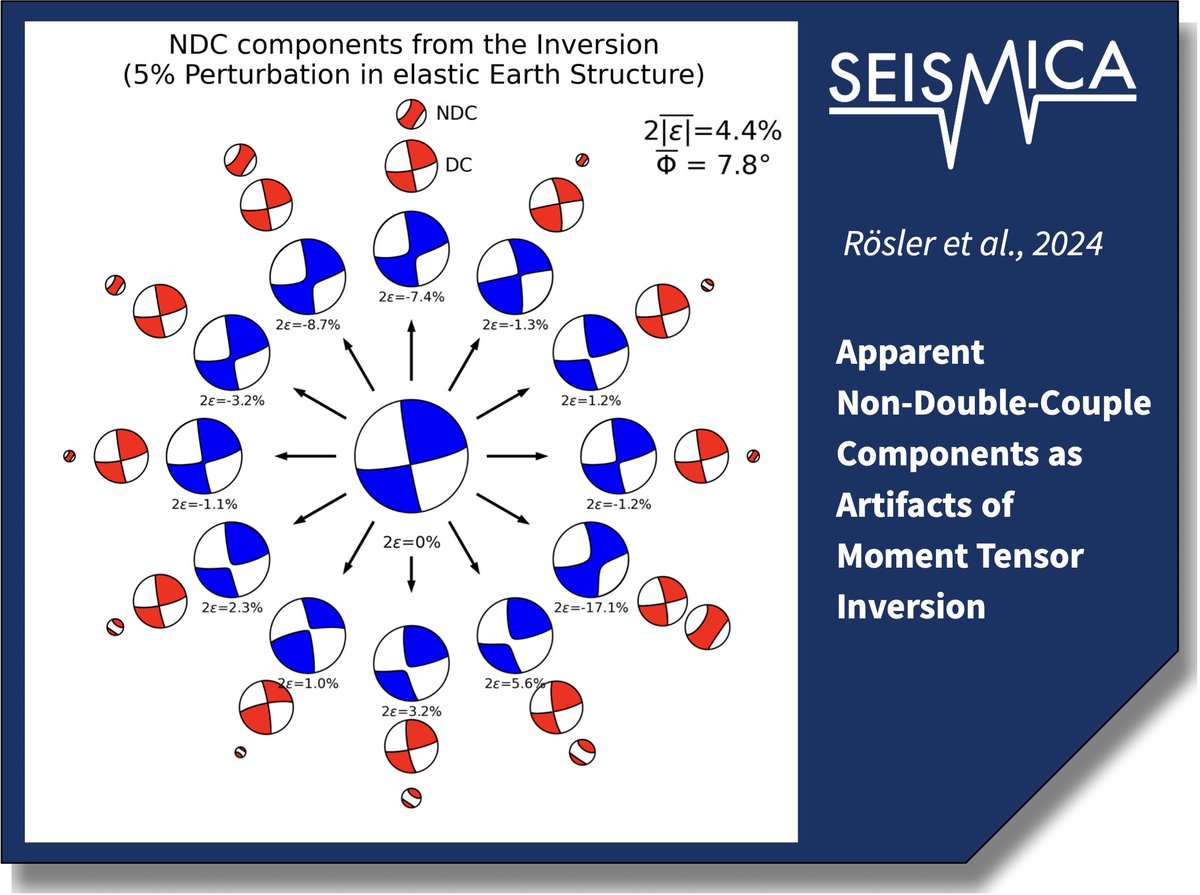 By generating synthetic seismograms for a perturbed Earth model and inverting them using the unperturbed model, Rösler et al. show how non-double-couple components arise during the moment tensor inversion. Read it here: doi.org/10.26443/seism… (missing text from original post)