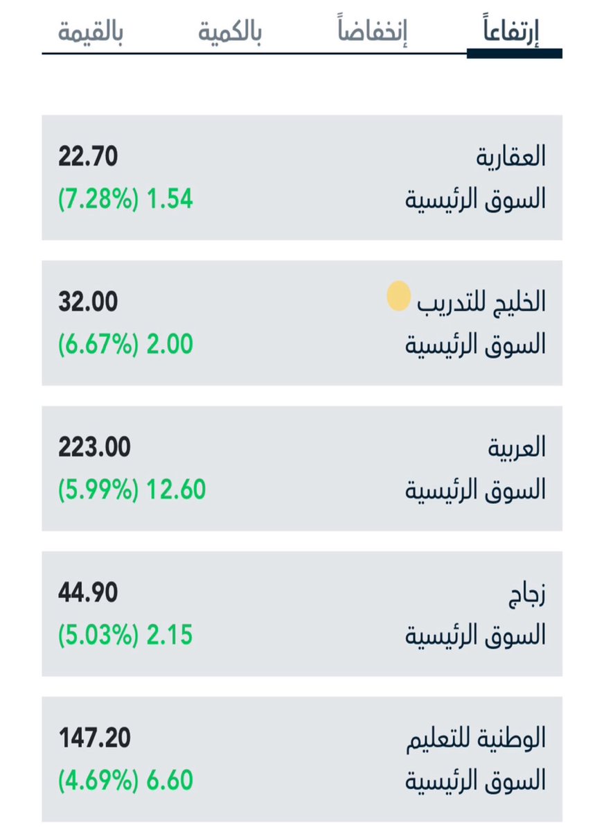 #سهم_شات⁩    ⁧#السوق_الامريكي⁩ ⁧#المؤشر_العام⁩  ⁧#الاسهم_السعودية⁩ 
 
الأكثر إرتفاعا    الخميس    4  أبريل.   2024ج
shmchat.page.link/gyEYGUgzNzMU2P…
