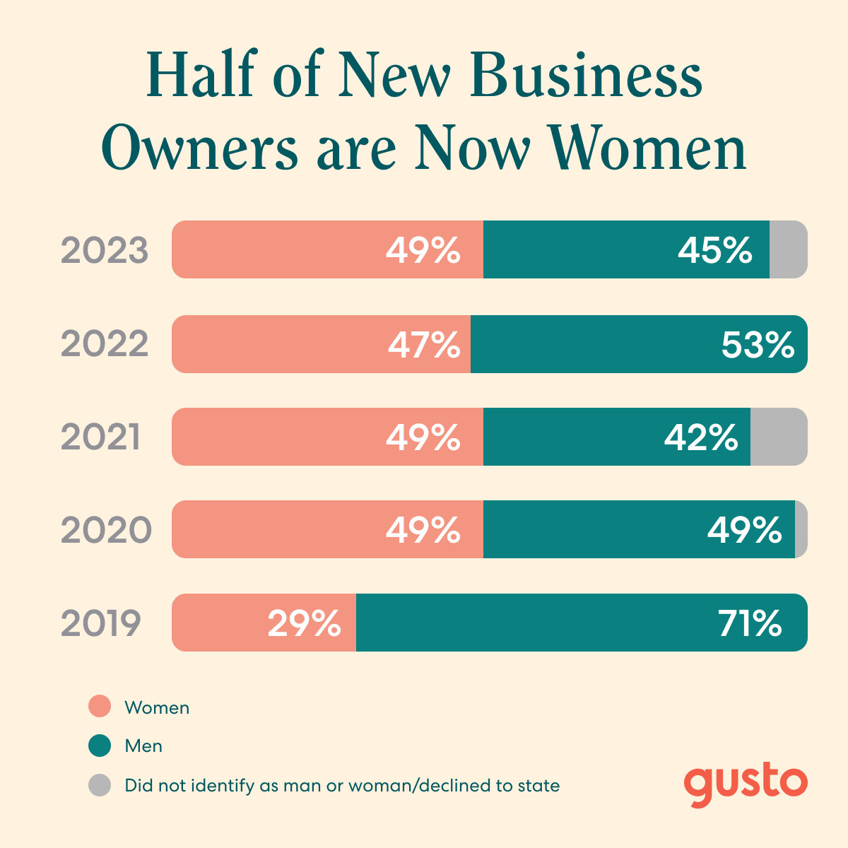 🎉 It's a stat worth celebrating: For the fourth year in a row, women have driven the surge in new business creation. Dig into our 2024 New Business Formation Report for more of the latest trends in entrepreneurship: gusto.com/company-news/n…