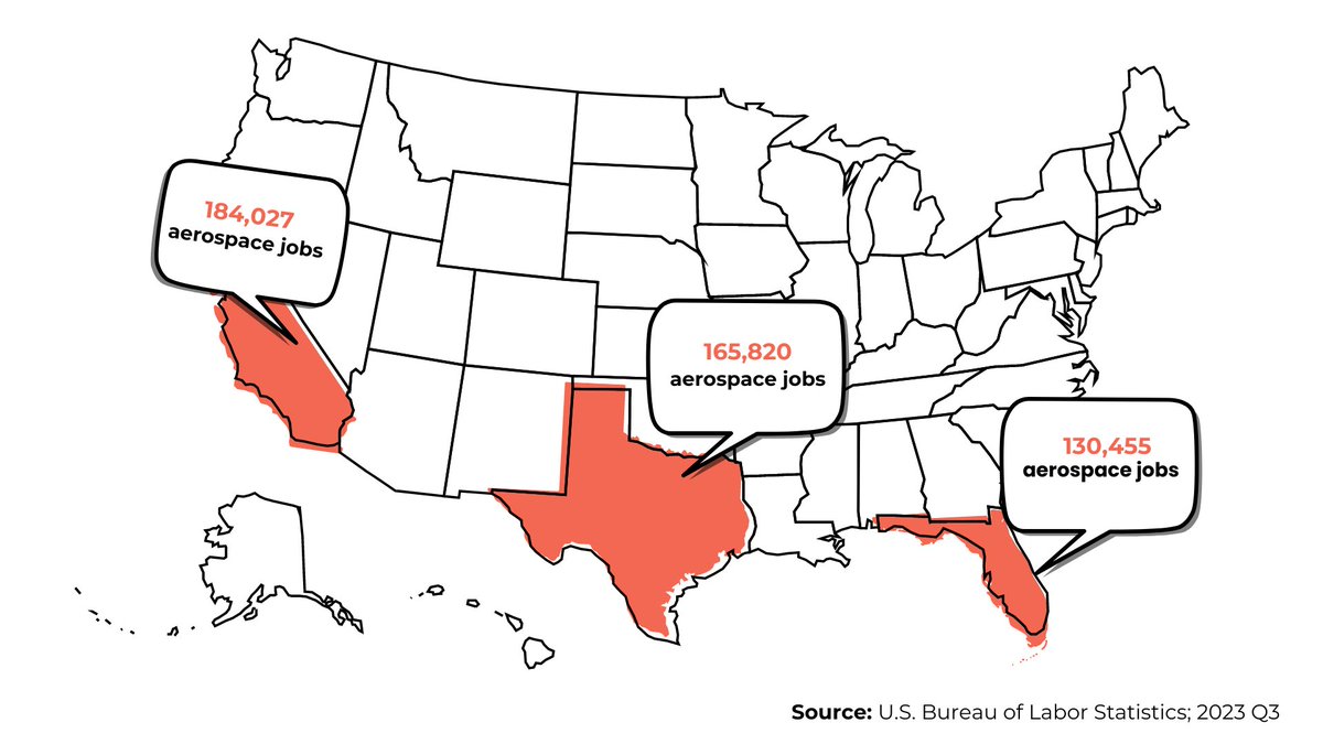 $1 trillion is at stake in space. Will Texas reap the rewards? In 2023, the U.S. @BLS_gov and the @GoBigInTexas estimated that a significant portion of the fast-growing private space sector is located in Texas. Learn more: bit.ly/3PQZ5BT