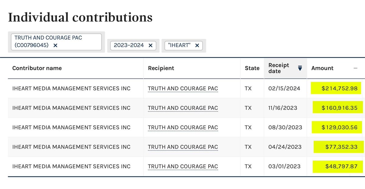 Check this out. Ted Cruz’s PAC was paid $630K from iHeartMedia for his podcast since 2023. These aren’t donations. This is a PAC being compensated for his ad sales—yet Cruz says he “receives no financial benefit” from the podcast.