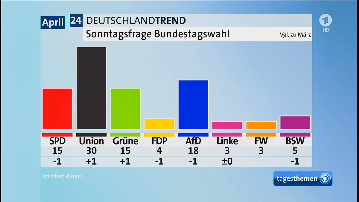 #DeutschlandTREND
04. April 2024 
#Umfrage #Sonntagsfrage zur Bundestagswahl

(C) Infratest-Dimap