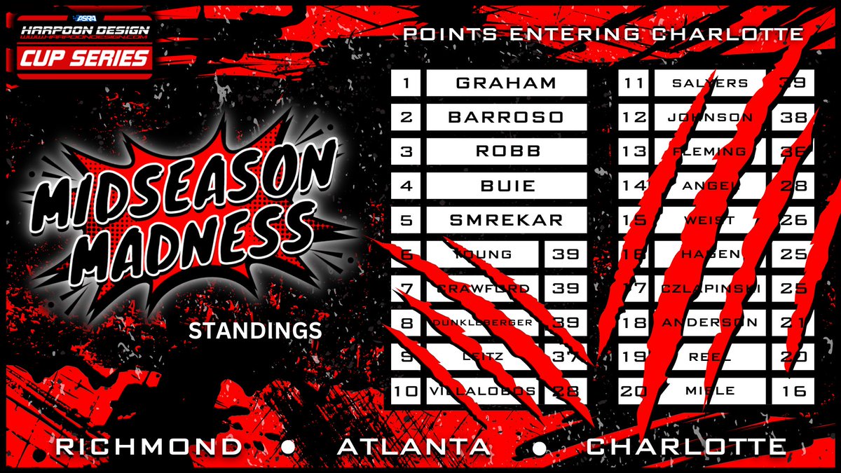 Points entering the final Midseason Madness race at Charlotte Motor Speedway…
