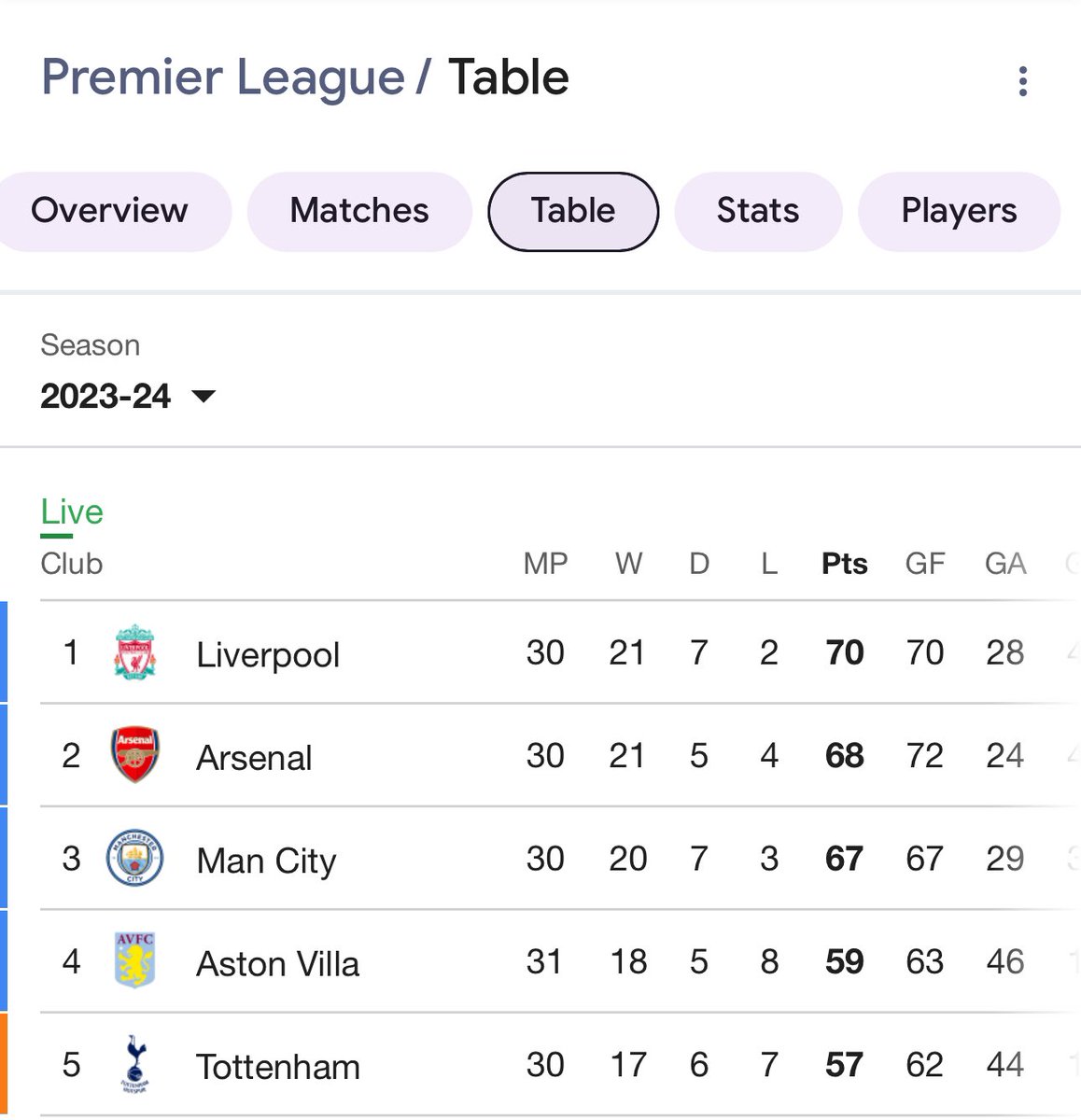 TheAnfieldWrap's tweet photo. THERE’S A LEAGUE TITLE TO BE WON

Eight to go. https://t.co/5xfb0iUefX