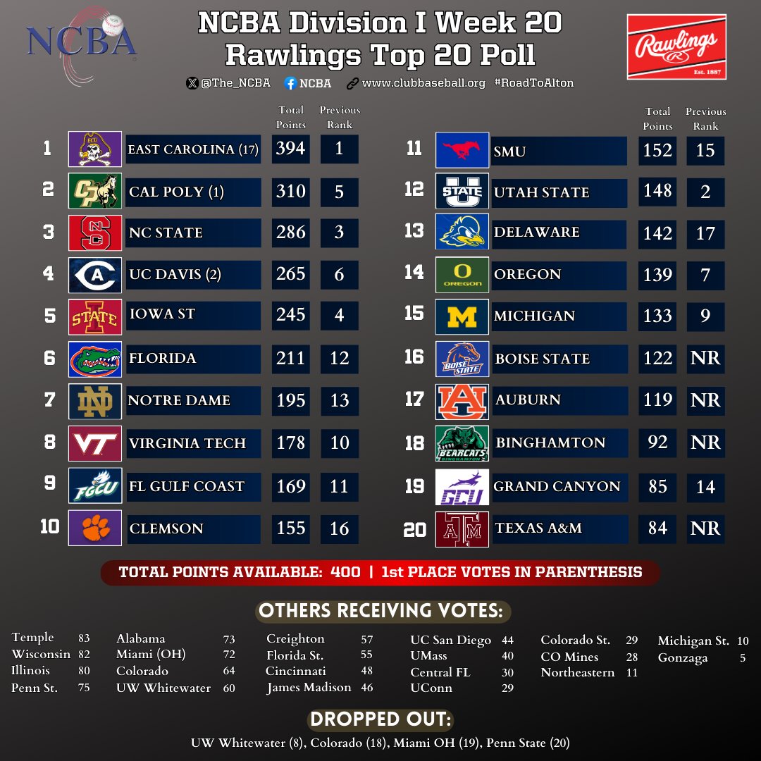 The_NCBA's tweet photo. 📢 2024 Division I Week 20 @RawlingsSports Top 20 Poll!

4⃣1⃣ Different teams received votes
4⃣ New teams enter the Top 20
3⃣ Different teams received 1st place votes

Next Division I Poll will be released April 18th.  

#RoadToAlton https://t.co/go1OMADPll