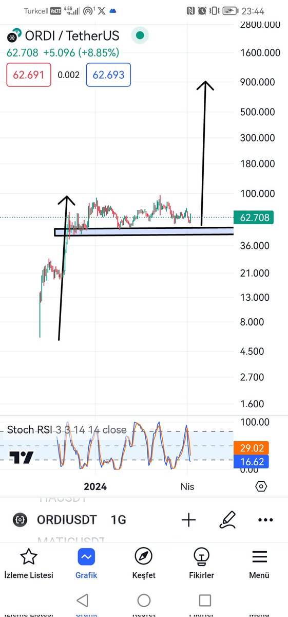 #ORDI #ordıusdt şimdi desem bu 1000 dolar olacak yine kötü adam olacam neyse zaman gösterecek 18 dolarda paylaşmıştım 97 dolara çıktı şimdide hedef 1000 dolar izliyoruz