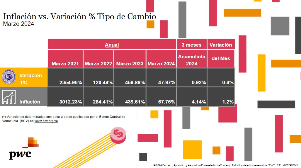 azevedopaixao's tweet image. BCV publica INPC #Mar2024 indicando una variación mensual de 1,2%, igual a la obtenida en #Feb24. La inflación acumulada en 2024 es 4.1%

Inflación interanual Marzo 23-24 es 67.8%, superior casi 20% a variación sufrida por TC Bs/USD en el mismo período que fue 48%.
@PwC_Venezuela
