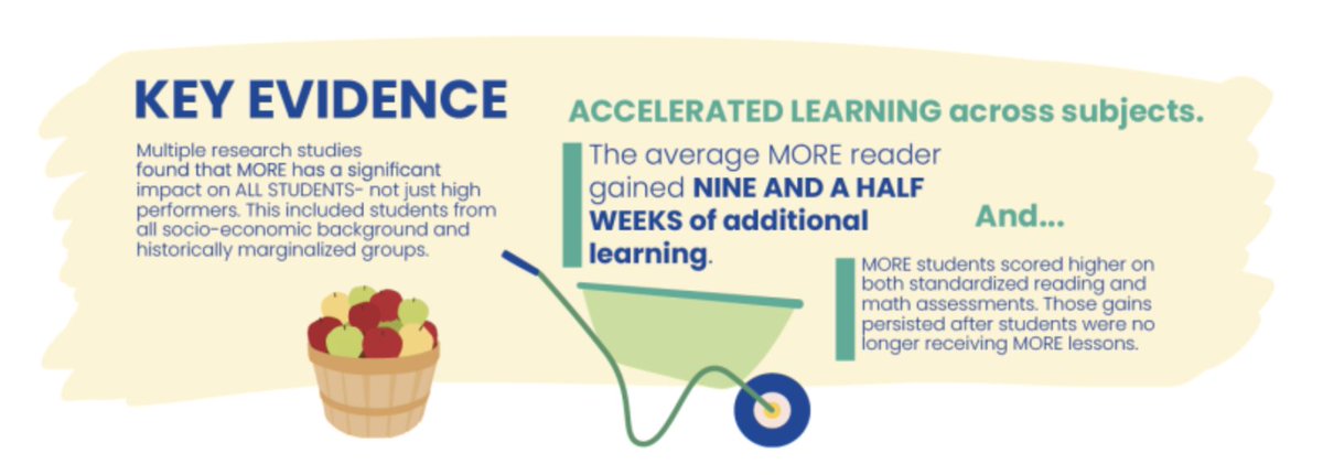 ReachReaders's tweet image. A U.S. Department of Education grant was awarded to the READS Lab @HGSE in partnership with @HarvardCEPR to scale the Model of Reading Engagement (MORE) program to 20,000 additional students in grades one through four. Read the press release bit.ly/MOREgrant