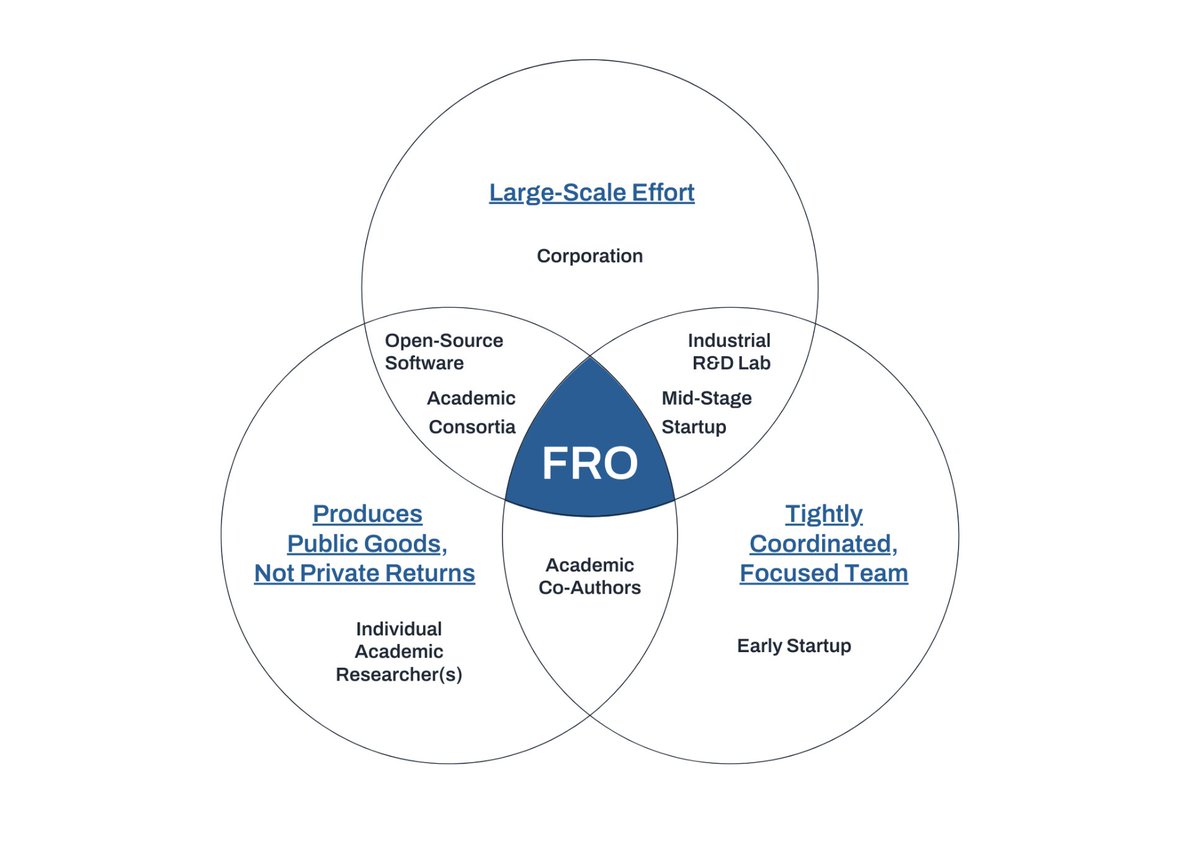 Congrats to Forest Neurotech on receiving $14M in funding to create next-generation brain-computer interfaces for individuals with neurological injuries or diseases. Their novel noninvasive approach has a wide range of potential applications, from mitigating seizures to treating