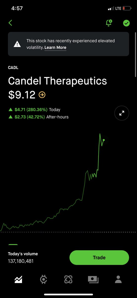 EasyTradez_'s tweet photo. $CADL BAM 💥💥 https://t.co/75YnHWUngB