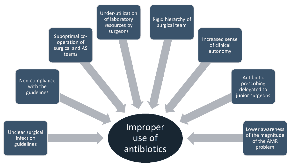 (Antibiotics) 💉Administración 💉de antibióticos en departamentos quirúrgicos ¿Cómo podemos mejorar?

mdpi.com/2079-6382/13/4…

Motivos que llevan al uso inadecuado de antibióticos en salas quirúrgicas.