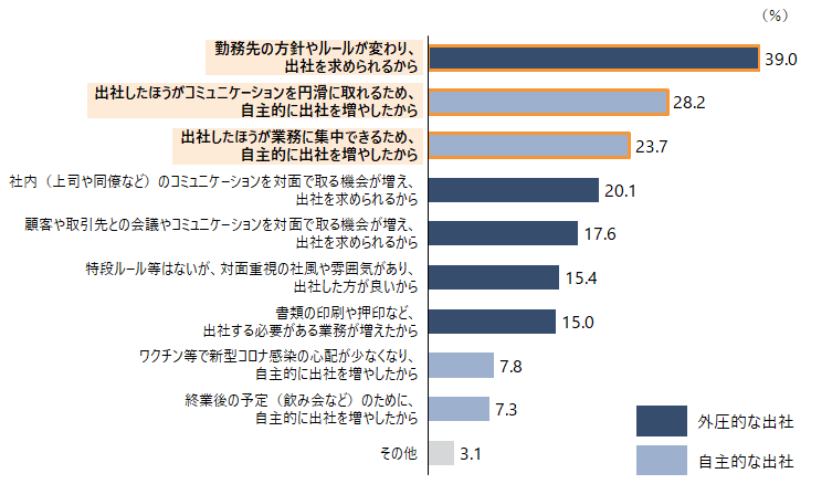 pc_watch's tweet photo. IT企業のリモートワークは今も続いているのか？完全出社必須なら62%の従業員が離職を検討 https://t.co/6Lddvj3mQk #リモートワーク #テレワーク #在宅ワーク https://t.co/SUEbYV04U2