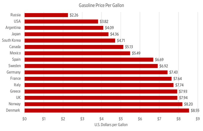 tomaszwyluda's tweet image. Cena benzyny za galon (3.78 litrów)
🇺🇸 3,82$ (3,99zł/litr)
🇷🇺 2,26$ (2,36zł/litr)

Jednak to Amerykanie muszą zdecydowanie mniej pracować na kupno 1 galonu benzyny niż Rosjanie.
🇺🇸 2,5 minuty
🇷🇺 10,5 minuty

Źródło: HumanProgress
#Benzyna #Paliwo #Energia