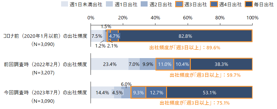 pc_watch's tweet photo. IT企業のリモートワークは今も続いているのか？完全出社必須なら62%の従業員が離職を検討 https://t.co/6Lddvj3mQk #リモートワーク #テレワーク #在宅ワーク https://t.co/SUEbYV04U2