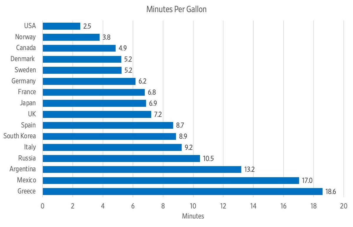tomaszwyluda's tweet image. Cena benzyny za galon (3.78 litrów)
🇺🇸 3,82$ (3,99zł/litr)
🇷🇺 2,26$ (2,36zł/litr)

Jednak to Amerykanie muszą zdecydowanie mniej pracować na kupno 1 galonu benzyny niż Rosjanie.
🇺🇸 2,5 minuty
🇷🇺 10,5 minuty

Źródło: HumanProgress
#Benzyna #Paliwo #Energia