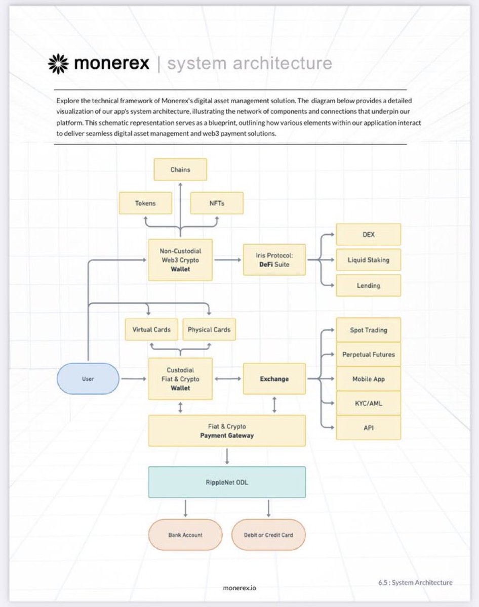 Monerex chose to build on the #XRP Ledger and leverage it’s advanced technology to not only compete in the legacy payments industry; but to improve the system by making payments, transfers and remittances faster, cheaper, and more efficient. Read the whitepaper to view the…