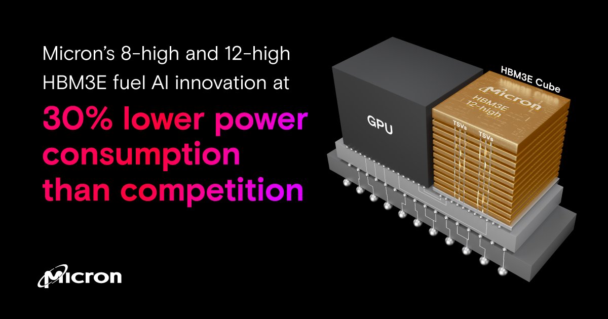 Unleash the potential of generative AI with Micron HBM3E! Its impressive 1.2 TB/s + bandwidth available in an 8-high 24GB and a 12-high 36GB are setting new standards in memory technology. bit.ly/43JOv5a