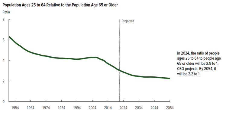 We are going to need millions of additional caregivers over the next three decades--immigrant workers are a key potential source. See my piece w Liam Marshall: brookings.edu/articles/immig…