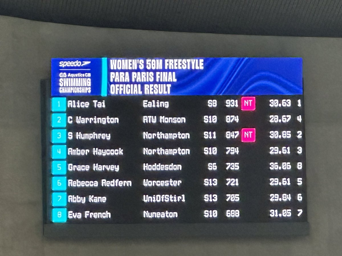 NSC_Swim's tweet photo. Medals, ๐ฌ๐ง records and PBs today
Full reports on Facebook
#teamarenauk https://t.co/w4y9JTlic6